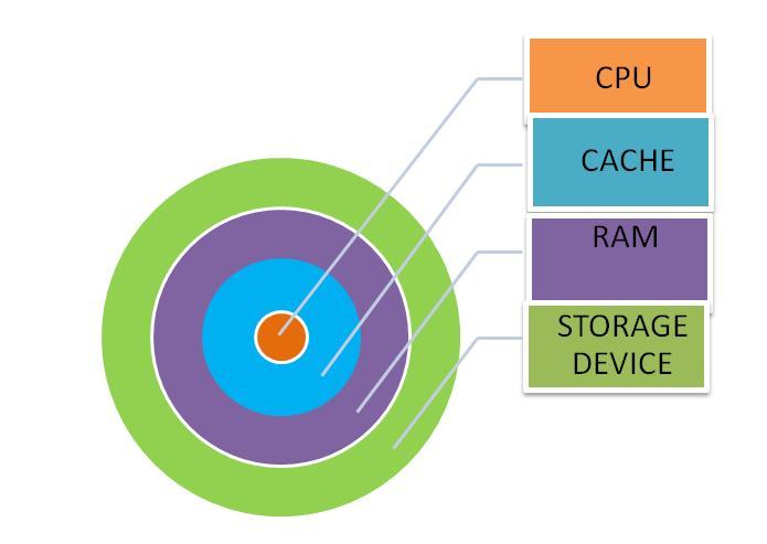 MEMORY ORGANISATION