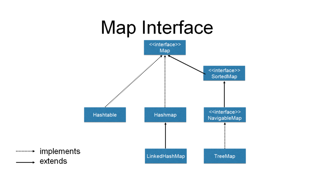 HashMap in Java  Desktop of ITers