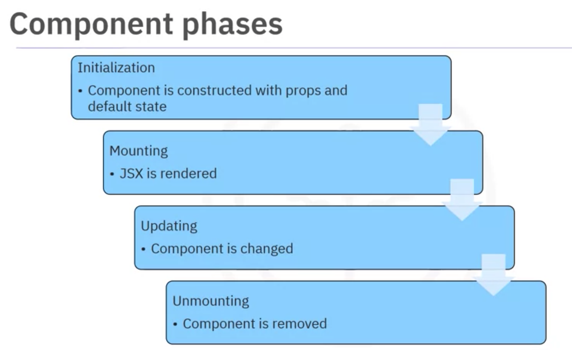 Phases of the life cycle of React Components